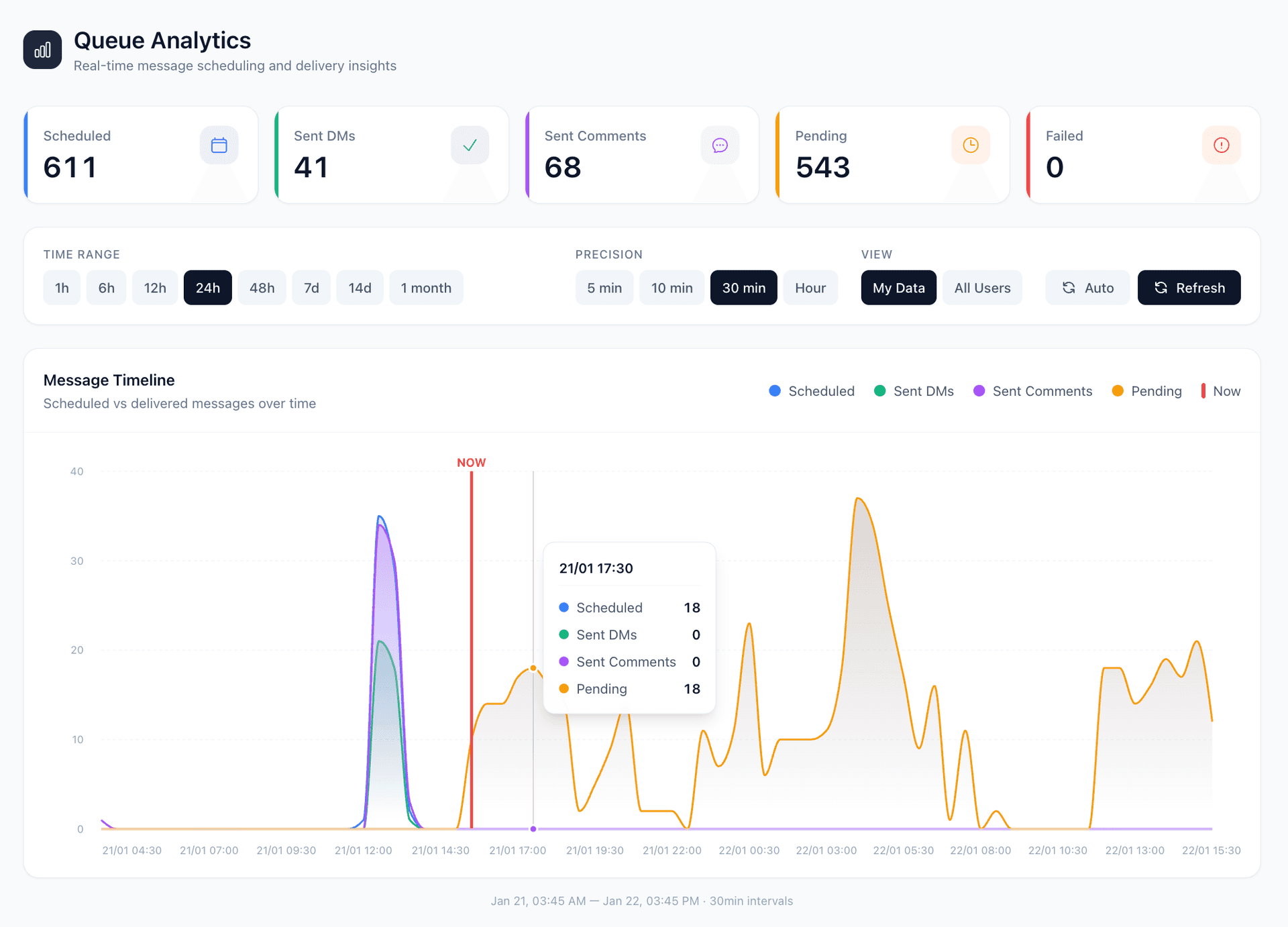 Dashboard analytics LeadGravity : conversion par post, par mot-clé, par lead magnet