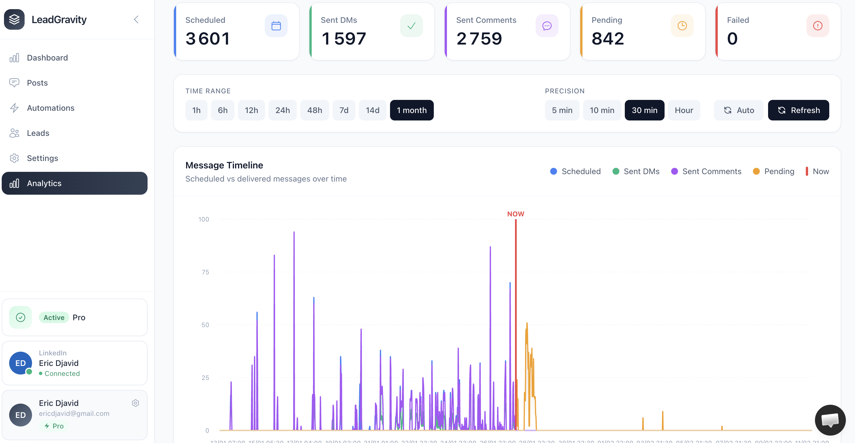 Dashboard Analytics Lead Gravity