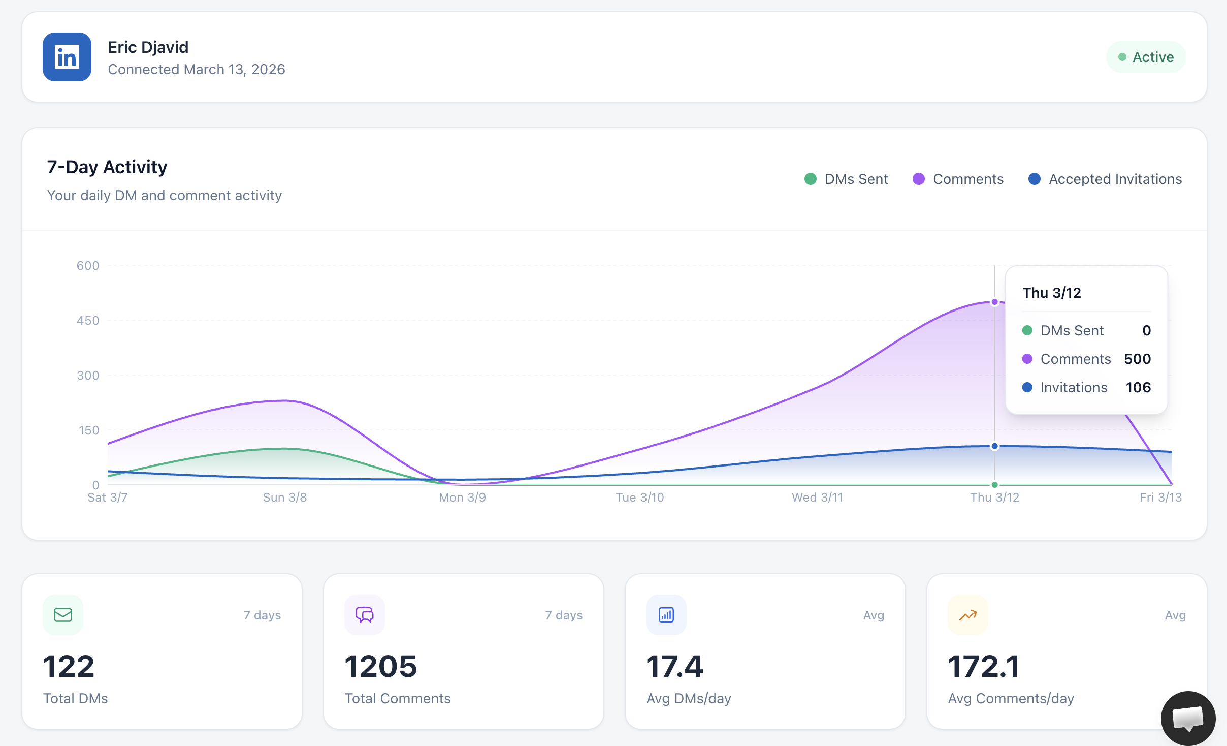 Graphique d'activité sur 7 jours